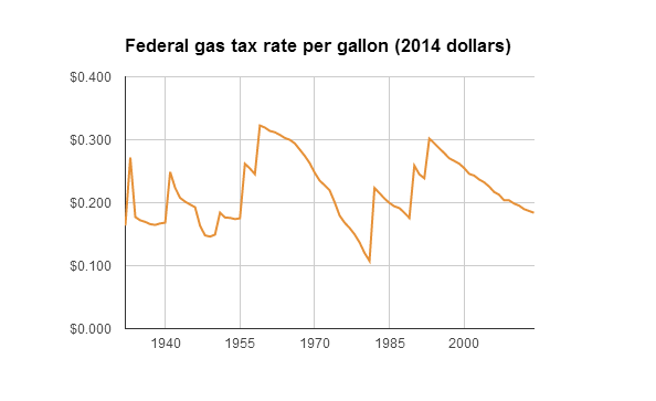 federal gas tax